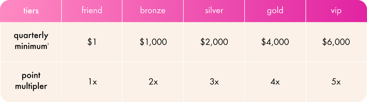 program tiers table